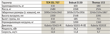 Технические характеристики погрузчик ТСМ